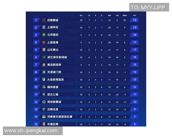 成都乒乓球队在联合会杯积分榜中以94分稳居第一名表现出色